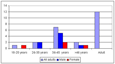 Chart of adult male and female distribution for medieval st benet sherehog