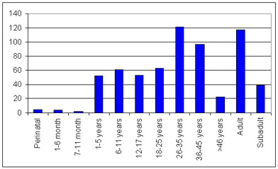 Age distribution chart from east smithfield black death individuals