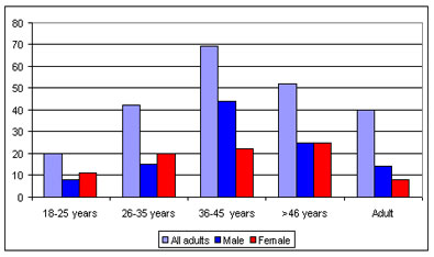 chart of males and females at St Marylebone 