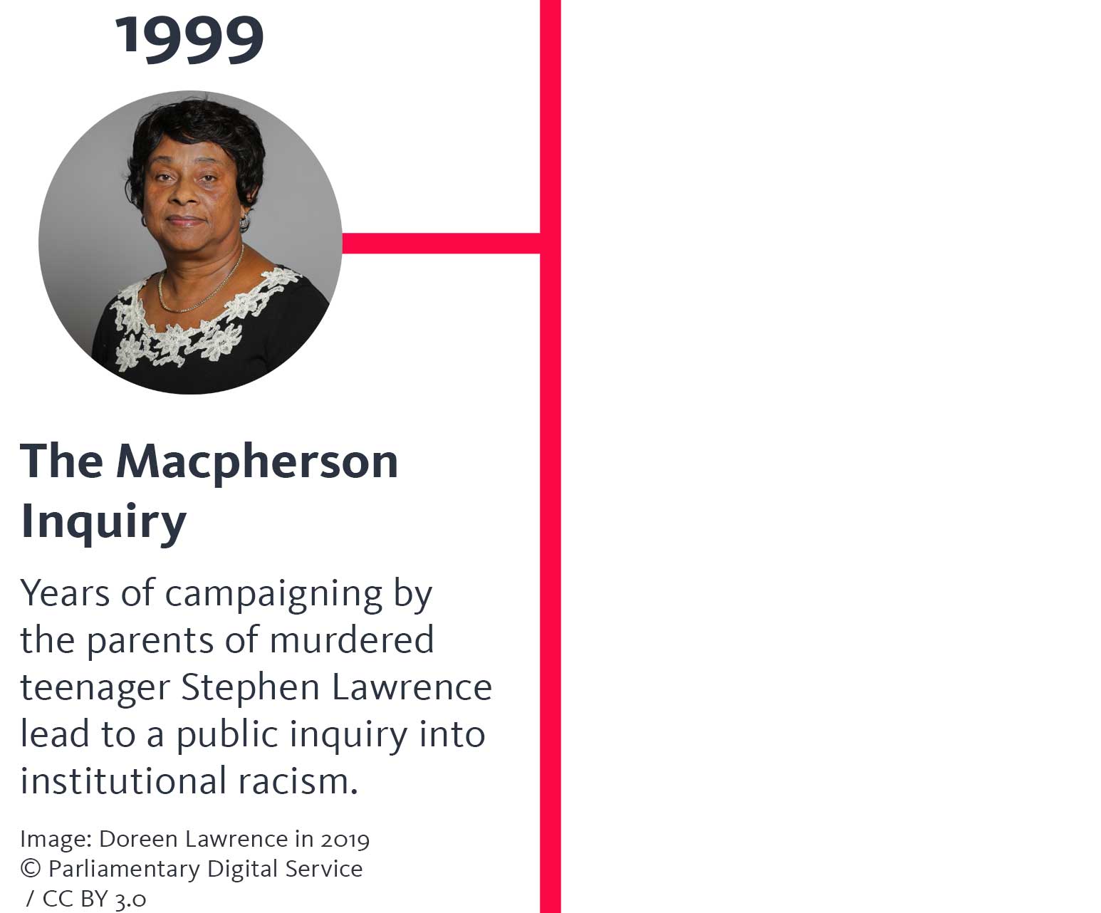 The year '1999' appears above a photograph of Doreen Lawrence. A heading below says 'The Macpherson Inquiry', and text below that says 'Years of campaigning by the parents of murdered teenager Stephen Lawrence lead to a public inquiry into institutional racism.' and below that, 'Image: Doreen Lawrence in 2019 © Parliamentary Digital Service / CC BY 3.0'.