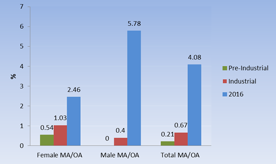 Metastatic bone disease prevalence rates by period male and female