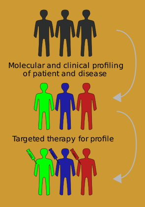 targeted therapy