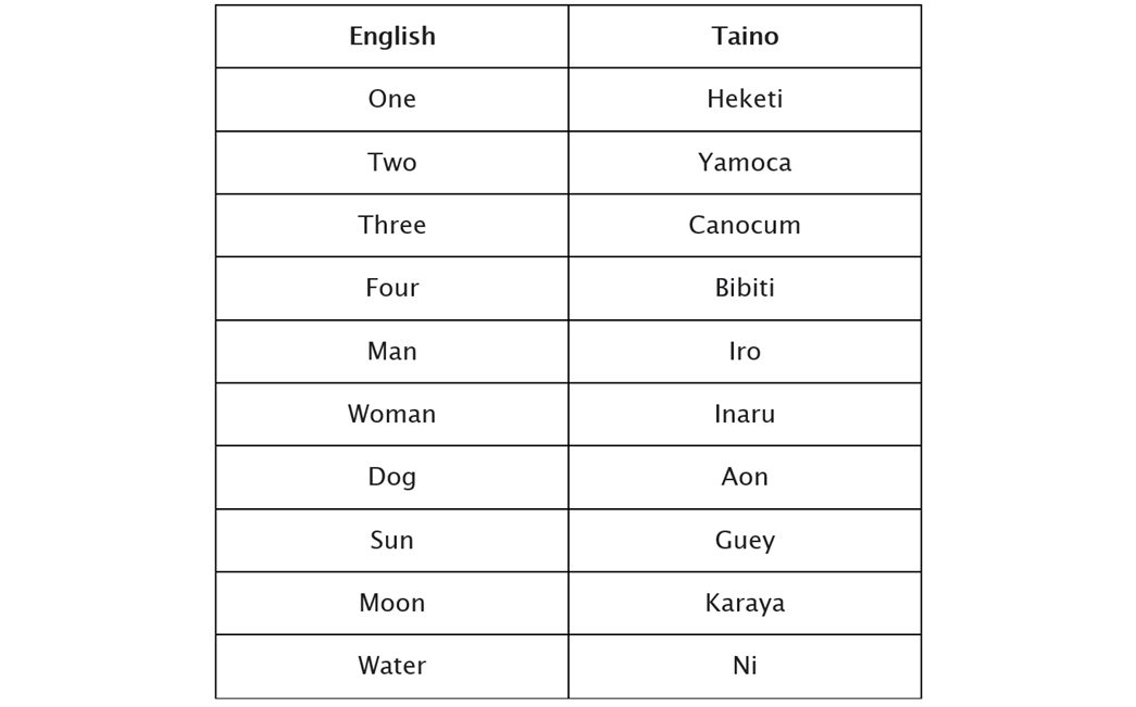 Here’s a sample of some Taíno words