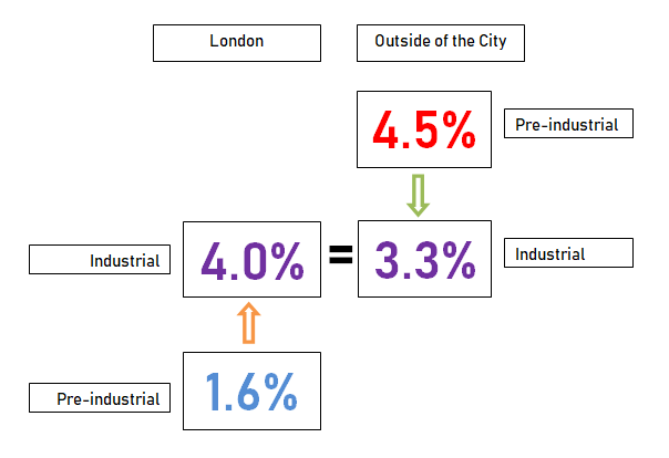 Trauma Fracture Rates over Time In London and Outside the City