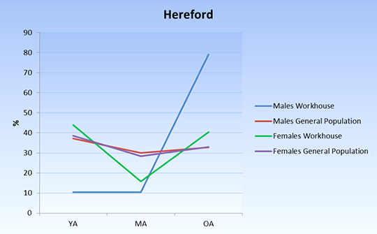 Age profile Hereford Workhouse
