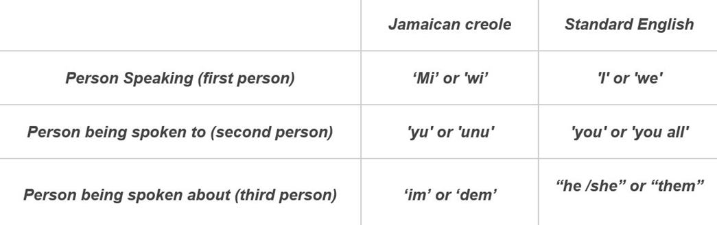 examples of Jamaican (where Ciboney Taíno was spoken) Creole