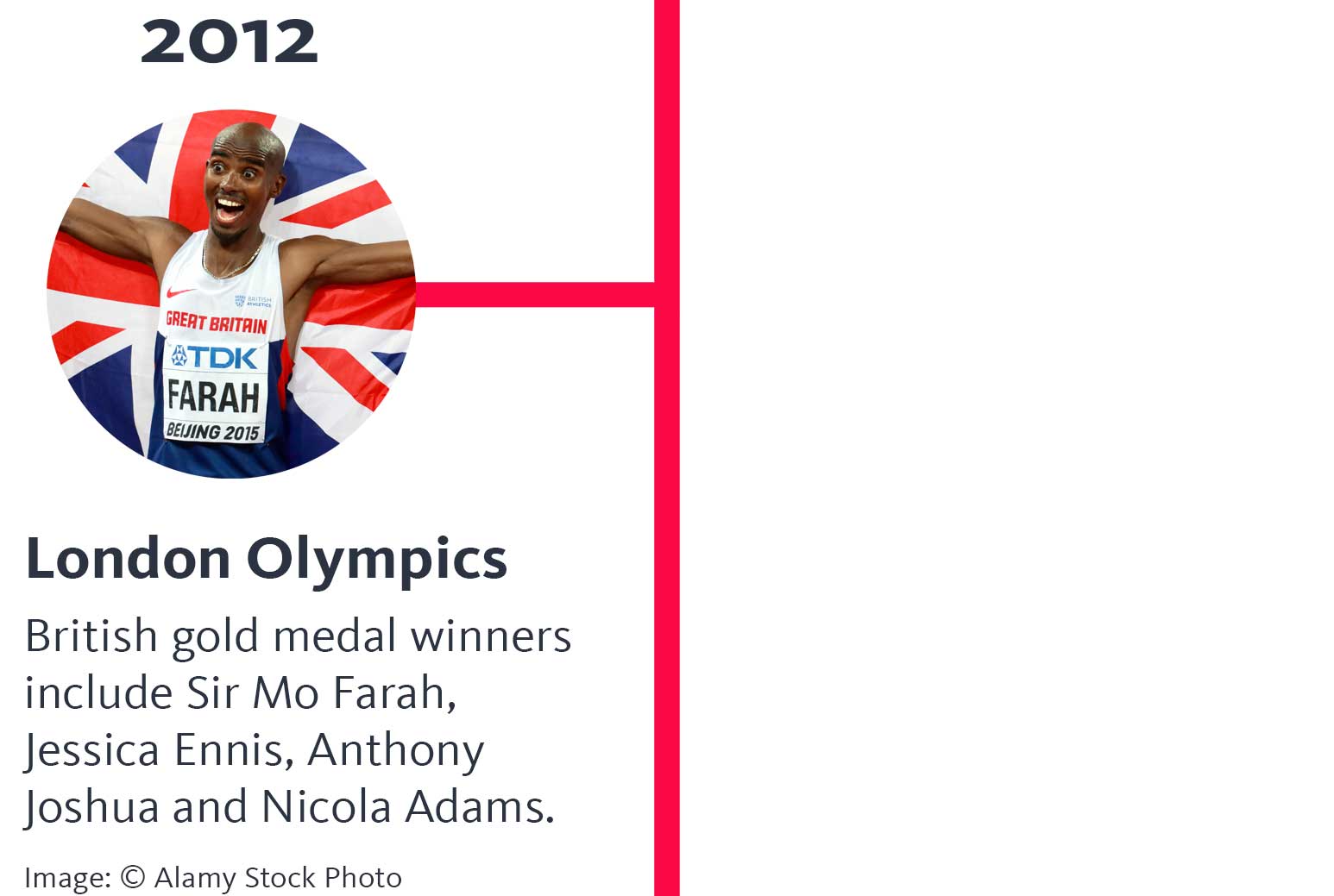 The year '2012' appears above a photograph of Mo Farah smiling in running gear with a Union Flag draped over his back. A heading below says 'London Olympics', and text below that says 'British gold medal winners include Sir Mo Farah, Jessica Ennis, Anthony Joshua and Nicola Adams.' and below that, 'Image: © Alamy Stock Photo'.