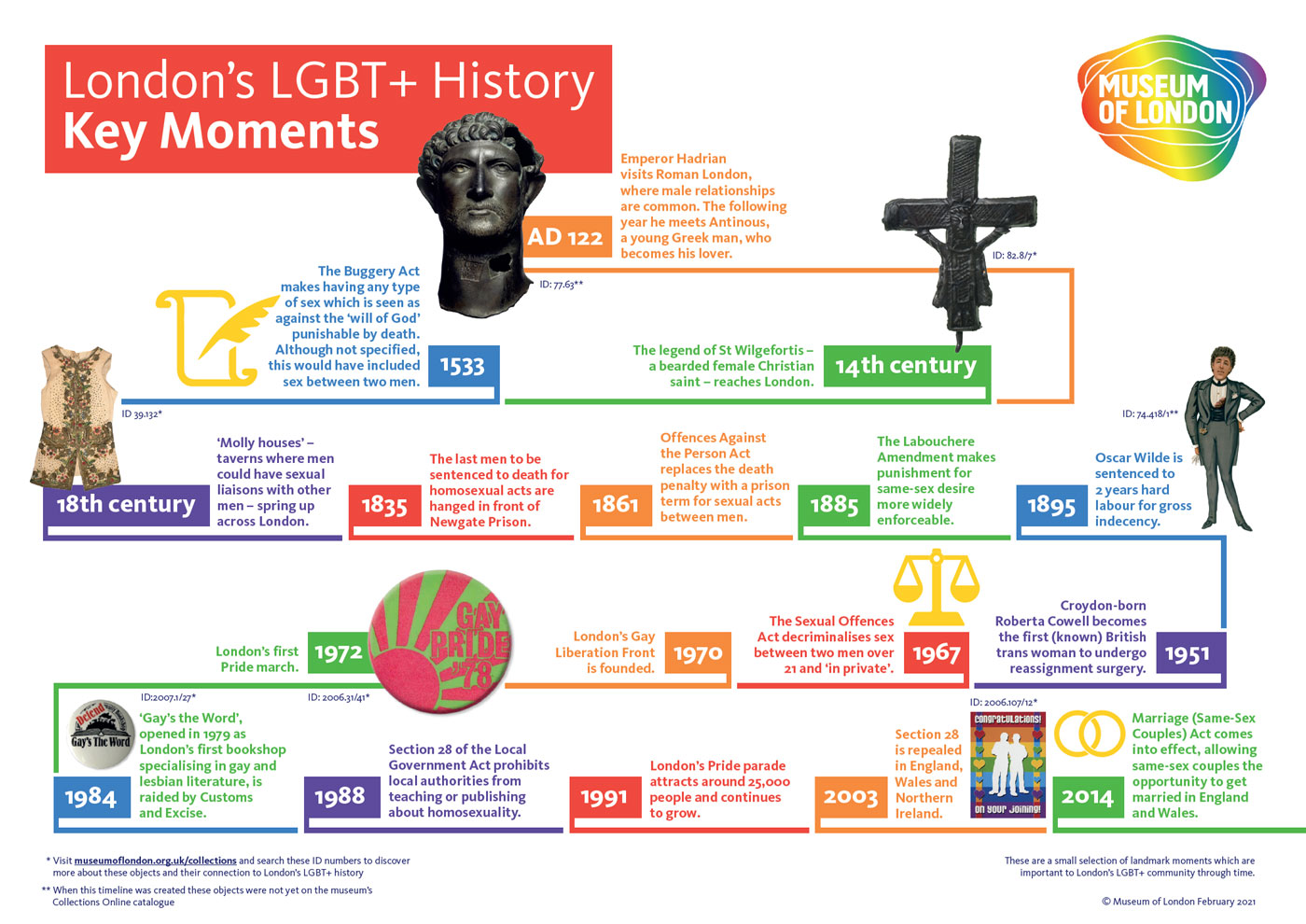 Colourful image showing the key moments in London's LGBT+ history from AD 122 to 2014.
